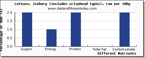 chart to show highest sugars in sugar in iceberg lettuce per 100g